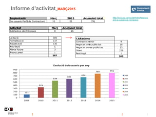 Informe d’activitat_MARÇ2015
Activitat Març Acumulat total
Subhastes electròniques 0 26
Licitació 305
Formalització 137
Adjudicació 136
Anul·lació 5
Alerta futura 3
Anunci previ 1
587
Licitacions
Contracte menor 9
Negociat amb publicitat 16
Negociat sense publicitat 53
Obert 226
Restringit 1
305
Implantació Març 2015 Acumulat total
Ens usuaris Perfil de Contractant 10 22 791
102
329
544
603
654
769 791
0
100
200
300
400
500
600
700
800
900
2009 2010 2011 2012 2013 2014 2015
Evolució dels usuaris per any
2009
2010
2011
2012
2013
2014
2015
http://www.aoc.cat/Inici/SERVEIS/Relacions-
amb-la-ciutadania/e-Contractacio
 