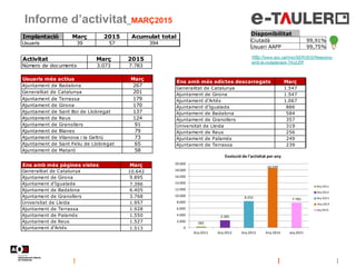 Informe d’activitat_MARÇ2015
Disponibilitat
Ciutadà 99,91%
Usuari AAPP 99,75%
Usuaris més actius Març
Ajuntament de Badalona 267
Generalitat de Catalunya 201
Ajuntament de Terrassa 179
Ajuntament de Girona 170
Ajuntament de Sant Boi de Llobregat 137
Ajuntament de Reus 124
Ajuntament de Granollers 91
Ajuntament de Blanes 79
Ajuntament de Vilanova i la Geltrú 73
Ajuntament de Sant Feliu de Llobregat 65
Ajuntament de Mataró 58
282
2.285
8.252
18.599
7.783
0
2.000
4.000
6.000
8.000
10.000
12.000
14.000
16.000
18.000
20.000
Any 2011 Any 2012 Any 2013 Any 2014 any 2015
Evolució de l'activitat per any
Any 2011
Any 2012
Any 2013
Any 2014
any 2015
Ens amb més pàgines vistes Març
Generalitat de Catalunya 10.642
Ajuntament de Girona 9.895
Ajuntament d'Igualada 7.396
Ajuntament de Badalona 6.405
Ajuntament de Granollers 3.768
Universitat de Lleida 1.957
Ajuntament de Terrassa 1.928
Ajuntament de Palamós 1.550
Ajuntament de Reus 1.527
Ajuntament d'Artés 1.513
Activitat Març 2015
Número de documents 3.073 7.783
Ens amb més edictes descarregats Març
Generalitat de Catalunya 1.547
Ajuntament de Girona 1.547
Ajuntament d'Artés 1.067
Ajuntament d'Igualada 886
Ajuntament de Badalona 584
Ajuntament de Granollers 357
Universitat de Lleida 319
Ajuntament de Reus 256
Ajuntament de Palamós 249
Ajuntament de Terrassa 239
Implantació Març 2015 Acumulat total
Usuaris 39 57 394
http://www.aoc.cat/Inici/SERVEIS/Relacions-
amb-la-ciutadania/e-TAULER
 