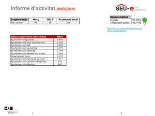 Informe d’activitat_MARÇ2015
Disponibilitat
Ciutadà 99,92%
Treballador públic 99,74%
Usuaris que reben més visites Març
Ajuntament d'Igualada 4.895
Ajuntament de Sant Just Desvern 2.367
Ajuntament de Salt 2.298
Ajuntament de Llagostera 1.371
Ajuntament de Vallirana 1.349
Ajuntament de Barberà del Vallès 1.050
Departament Salut 1.032
Ajuntament de Paeria de Cervera 1.017
Ajuntament de Castelló d'Empúries 975
Ajuntament del Masnou 883
Implantació Març 2015 Acumulat total
Ens usuaris 41 56 351
http://www.aoc.cat/Inici/SERVEIS/Relacions-
amb-la-ciutadania/SEU-e
 