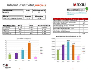 Informe d’activitat_MARÇ2015
Disponibilitat 99,37%
Oferta Ocupat Disponible
Capacitat d'emmagatzematge 137,54 790 Gb
Implantació Març Acumulat total
iARXIU 3 89
Activitat iArxiu Març 2015 Acumulat total
Documents 5.190 14.358 305.467
Ingressos 439 1.087 26.668
Consultes 267 1.012 3.389
Descàrregues 74 456 5.387
Usuaris més actius iArxiu (Ingressos) Març
Departament d'Economia i Coneixement 234
Ajuntament de Sant Feliu de Llobregat 150
Ajuntament de Manlleu 27
Consell Comarcal del Baix Penedès 12
Generalitat de Catalunya 7
Ajuntament de Barberà de la Conca 5
Ajuntament de Lleida 3
Ajuntament de Castellbisbal 1
439
22
29
45
80
9
0
10
20
30
40
50
60
70
80
90
2011 2012 2013 2014 2015
Evolució dels usuaris per any
2011
2012
2013
2014
2015
36.612
55.254
68.992
57.284
14.358
0
10.000
20.000
30.000
40.000
50.000
60.000
70.000
80.000
2011 2012 2013 2014 2015
Evolució núm. de documents arxivats per any
2011
2012
2013
2014
2015
http://www.aoc.cat/Inici/SERVEIS/Gestio
-interna/iArxiu
 
