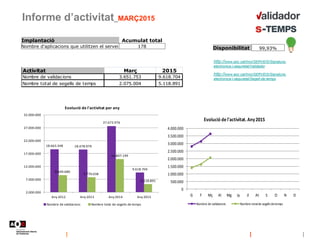 Informe d’activitat_MARÇ2015
Disponibilitat 99,93%
Implantació Acumulat total
Nombre d'aplicacions que utilitzen el servei 178
Activitat Març 2015
Nombre de validacions 3.651.753 9.618.704
Nombre total de segells de temps 2.075.004 5.118.891
18.663.348 18.478.979
27.672.976
9.618.704
8.649.680
7.770.038
14.847.199
5.118.891
2.000.000
7.000.000
12.000.000
17.000.000
22.000.000
27.000.000
32.000.000
Any 2012 Any 2013 Any 2014 Any 2015
Evolució de l'activitat per any
Nombre de validacions Nombre total de segells de temps
0
500.000
1.000.000
1.500.000
2.000.000
2.500.000
3.000.000
3.500.000
4.000.000
G F Mç Al Mg Jy Jl At S O N D
Evolució de l'activitat.Any2015
Nombre de validacions Nombre totalde segellsdetemps
http://www.aoc.cat/Inici/SERVEIS/Signatura-
electronica-i-seguretat/Validador
http://www.aoc.cat/Inici/SERVEIS/Signatura-
electronica-i-seguretat/Segell-de-temps
 