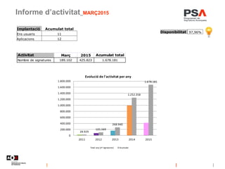 Informe d’activitat_MARÇ2015
Disponibilitat 97,96%
Implantació Acumulat total
Ens usuaris 11
Aplicacions 12
Activitat Març 2015 Acumulat total
Nombre de signatures 189.102 425.823 1.678.181
28.929
105.349
268.940
1.252.358
1.678.181
0
200.000
400.000
600.000
800.000
1.000.000
1.200.000
1.400.000
1.600.000
1.800.000
2011 2012 2013 2014 2015
Evolució de l'activitat per any
Total any (nº signatures) Acumulat
 