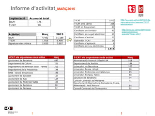 Informe d’activitat_MARÇ2015
Implantació Acumulat total
idCAT 176
T-CAT 70
Activitat Març 2015
idCAT 4.492 11.189
T-CAT 1.916 6.499
Signatura electrònica 2.835 7.697
T-CAT 1.412
T-CAT amb càrrec 226
T-CAT en Programari 67
Certificats de servidor 97
Certificats de segell electrònic 63
Certificats d'entitat 27
Operador T-CAT 14
Certificats d'aplicació 8
Certificats de seu electrònica 2
1.916
idCAT: els organismes més actius Març
Ajuntament de Barcelona 647
Departament de Cultura 251
Departament de Benestar Social i Família 210
Departament de la Presidència 148
BASE - Gestió d'Ingressos 146
Ajuntament de Sabadell 127
Ajuntament de Rubí 124
Ajuntament de Mollet del Vallès 100
Ajuntament de Badalona 98
Ajuntament de Terrassa 92
T-CAT: els organismes més actius Març
Administració Promoció i Gestió SA 518
Departament de Justícia 194
Universitat de Barcelona 103
Universitat Rovira i Virgili 98
Universitat Politècnica de Catalunya 85
Universitat Pompeu Fabra 80
Diputació de Barcelona 74
Consell Comarcal del Maresme 71
Departament d'Agricultura, Ramaderia, Pesca,
Alimentació i Medi Natural 54
Consell Comarcal del Tarragonès 52
http://www.aoc.cat/Inici/SERVEIS/Sig
natura-electronica-i-seguretat/T-CAT-
administracions
http://www.aoc.cat/Inici/SERVEIS/Si
gnatura-electronica-i-
seguretat/Titulars-idCAT
 