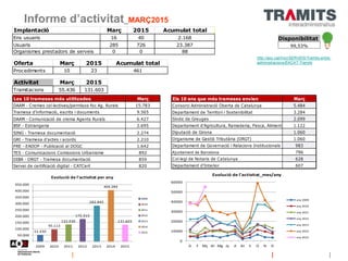 Informe d’activitat_MARÇ2015
Disponibilitat
99,53%
51.430
95.113
132.430
175.313
282.845
404.284
131.603
0
50.000
100.000
150.000
200.000
250.000
300.000
350.000
400.000
450.000
2009 2010 2011 2012 2013 2014 2015
Evolució de l'activitat per any
2009
2010
2011
2012
2013
2014
2015
Activitat Març 2015
Tramitacions 55.436 131.603
0
10000
20000
30000
40000
50000
60000
G F Mç Al Mg Jy Jl At S O N D
Evolució de l'activitat_mes/any
any 2009
any 2010
any 2011
any 2012
any 2013
any 2014
any 2015
Les 10 trameses més utilitzades Març
DAAM - Cremes col·lectives/permisos foc Ag. Rurals 15.783
Tramesa d’informació, escrits i documents 9.565
DAAM - Comunicació de crema Agents Rurals 6.427
BSF - Estrangeria 2.695
SING - Tramesa documentació 2.274
GRI - Tramesa d'actes i acords 2.210
PRE - EADOP - Publicació al DOGC 1.642
TES - Comunicacions Comissions Urbanisme 892
DIBA - ORGT - Tramesa documentació 859
Servei de certificació digital - CATCert 820
Els 10 ens que més trameses envien Març
Consorci Administració Oberta de Catalunya 5.484
Departament de Territori i Sostenibilitat 3.284
Síndic de Greuges 2.099
Departament d'Agricultura, Ramaderia, Pesca, Alimentació i Medi Natural1.122
Diputació de Girona 1.060
Organisme de Gestió Tributària (ORGT) 1.060
Departament de Governació i Relacions Institucionals 983
Ajuntament de Barcelona 796
Col·legi de Notaris de Catalunya 628
Departament d'Interior 607
Oferta Març 2015 Acumulat total
Procediments 10 23 461
Implantació Març 2015 Acumulat total
Ens usuaris 16 40 2.168
Usuaris 285 726 23.387
Organismes prestadors de serveis 0 0 88
http://aoc.cat/Inici/SERVEIS/Tramits-entre-
administracions/EACAT-Tramits
 