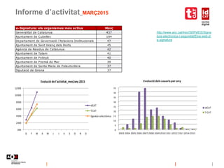 Informe d’activitat_MARÇ2015
0
5
10
15
20
25
30
35
40
45
2003 2004 2005 2006 2007 2008 2009 2010 2011 2012 2013 2014 2015
Evolució dels usuaris per any
idCAT
T-CAT
300
2300
4300
6300
8300
10300
12300
G F M A M J J A S O N D
Evolució de l'activitat_mes/any 2015
idCAT
T-CAT
Signatura electrònica
e-Signatura: els organismes més actius Març
Generalitat de Catalunya 437
Ajuntament de Cubelles 194
Departament de Governació i Relacions Institucionals 47
Ajuntament de Sant Vicenç dels Horts 45
Agència de Residus de Catalunya 42
Ajuntament de Talarn 41
Ajuntament de Polinyà 40
Ajuntament de Premià de Mar 39
Ajuntament de Santa Maria de Palautordera 37
Diputació de Girona 37
http://www.aoc.cat/Inici/SERVEIS/Signa
tura-electronica-i-seguretat/Eina-web-d-
e-signatura
 