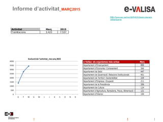Informe d’activitat_MARÇ2015
e-Valisa: els organismes més actius Març
Departament d'Ensenyament 890
Departament d'Economia i Coneixement 566
Departament de Salut 447
Departament de Governació i Relacions Institucionals 401
Departament de Territori i Sostenibilitat 229
Departament d'Empresa i Ocupació 211
Departament de la Presidència 206
Departament de Cultura 124
Departament d'Agricultura, Ramaderia, Pesca, Alimentació i Medi Natural121
Departament d'Interior 104
http://www.aoc.cat/Inici/SERVEIS/Gestio-interna/e-
Valisa/Que-es
Activitat Març 2015
Tramitacions 3.423 7.537
0
500
1000
1500
2000
2500
3000
3500
4000
G F M A M J J A S O N D
Evolucióde l'activitat_mesany2015
 