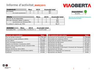 Informe d’activitat_MARÇ2015
Disponibilitat
99,59%
Implantació Març 2015 Acumulat total
Ens usuaris 3 3 487
.Ens usuaris ajuntaments 2 2 397
Activitat Març 2015 Acumulat total
Consultes PCI 2.916.358 6.370.271 53.875.528
Els cessionaris més actius Març
Ajuntament de l'Hospitalet de Llobregat 1.756.800
Generalitat de Catalunya (PICA) 742.318
Organisme de Gestió Tributària (ORGT) 141.219
Ajuntament de Barcelona 118.126
Ajuntament de Lleida 39.446
Ajuntament de Terrassa 20.090
Centre Metropolità d'Informació i Promoció del Transport, SA14.444
Ajuntament de Tàrrega 12.822
Agència de l’Habitatge de Catalunya 11.717
Ajuntament de Mataró 8.808
Serveis més consultats Març
Títol de família nombrosa 1.778.165
Prestacions socials públiques (INSS) 251.333
Renda (AEAT) 173.085
Padró municipal d'habitants 157.473
Registre de Vehicles i Conductors (DGT) 146.819
Deutes amb la Seguretat Social i situació d'alta 92.810
Registres Civils 89.223
Adreça electrònica viària (DEV) 78.523
Obligacions tributàries i domicili fiscal (AEAT) 42.625
Cadastre 24.084
Oferta Març 2015 Acumulat total
Serveis de VO disponibles 1 1 44
Ens que ofereixen dades (cedents) 1 1 863
.Ajuntaments que ofereixen PMH 4 4 836
% població coberta per PMH 88,27
http://www.aoc.cat/Inici/SERVEIS/Tramits-entre-
administracions/Via-Oberta
 