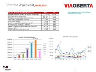 Informe d’activitat_MARÇ2015
1.474.670
2.679.279
4.023.387
7.400.889
12.074.245
14.739.390
6.370.271
1.000.000
3.000.000
5.000.000
7.000.000
9.000.000
11.000.000
13.000.000
15.000.000
2009 2010 2011 2012 2013 2014 2015
Evolució de l'activitat per any
2009
2010
2011
2012
2013
2014
2015
0
500.000
1.000.000
1.500.000
2.000.000
2.500.000
3.000.000
3.500.000
G F Mç Al Mg Jy Jl At S O N D
Evolució de l'activitat_mes/any
2015
2014
2013
2.012
2011
2010
2009
% d'ús de cada finalitat de consum Març %
Bonificació IBI per titulars de famílies nombroses 1.777.853 60,96
Ajuts, subvencions i beques 691.253 23,70
Notificació o comunicació administrativa 276.062 9,47
Denúncies, inspeccions i sancions 22.893 0,78
Prestacions socials 17.462 0,60
Gestió i recaptació en període voluntari 16.932 0,58
Autoritzacions, permisos i llicències 16.437 0,56
Gestió i recaptació tributària en via executiva 16.132 0,55
Deutors IVTM 14.393 0,49
Acreditació sanitària d'assegurats 13.987 0,48
http://www.aoc.cat/Inici/SERVEIS/Tramits-entre-
administracions/Via-Oberta
 