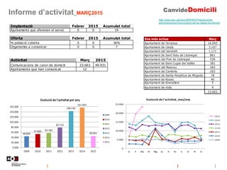 Informe d’activitat_MARÇ2015
Implantació Febrer 2015 Acumulat total
Ajuntaments que ofereixen el servei 0 0 19
Oferta Febrer 2015 Acumulat total
% població coberta 0 0 36%
Organismes a comunicar 0 0 7
Ens més actius Març
Ajuntament de Terrassa 16.945
Ajuntament de Lleida 3.167
Ajuntament del Vendrell 1.171
Ajuntament de Sant Feliu de Llobregat 861
Ajuntament del Prat de Llobregat 526
Ajuntament de Sant Cugat del Vallès 381
Ajuntament del Masnou 283
Ajuntament de Cambrils 202
Ajuntament de Santa Perpètua de Mogoda 78
Ajuntament de Roses 40
Ajuntament de Granollers 5
Ajuntament de Valls 4
23.663
Activitat Març 2015
Comunicacions de canvi de domicili 23.663 49.931
Ajuntaments que han comunicat 12
0
5.000
10.000
15.000
20.000
25.000
G F Mç Al Mg Jy Jl At S O N D
Evolució de l'activitat_mes/any
2015
2014
2013
2.012
2011
2010
2009
48.806
57.805 62.182
82.719
148.136
161.403
49.931
5.000
25.000
45.000
65.000
85.000
105.000
125.000
145.000
165.000
2009 2010 2011 2012 2013 2014 2015
Evolució de l'activitat per any
2009
2010
2011
2012
2013
2014
2015
http://www.aoc.cat/Inici/SERVEIS/Tramits-entre-
administracions/Comunicacio-de-les-dades-de-domicili
 