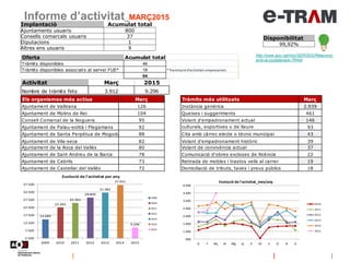 Informe d’activitat_MARÇ2015
Disponibilitat
99,92%
Implantació Acumulat total
Ajuntaments usuaris 800
Consells comarcals usuaris 37
Diputacions 1
Altres ens usuaris 9
Oferta Acumulat total
Tràmits disponibles 46
Tràmits disponibles associats al servei FUE* 18 *Tramitació d'activitats empresarials
64
Activitat Març 2015
Nombre de tràmits fets 3.912 9.296
Els organismes més actius Març
Ajuntament de Vallirana 126
Ajuntament de Molins de Rei 104
Consell Comarcal de la Noguera 95
Ajuntament de Palau-solità i Plegamans 92
Ajuntament de Santa Perpètua de Mogoda 88
Ajuntament de Vila-seca 82
Ajuntament de la Roca del Vallès 80
Ajuntament de Sant Andreu de la Barca 78
Ajuntament de Cabrils 73
Ajuntament de Castellar del Vallès 72
Tràmits més utilitzats Març
Instància genèrica 2.939
Queixes i suggeriments 461
Volant d'empadronament actual 146Ús d'equipaments municipals per a activitats
culturals, esportives o de lleure 93
Cita amb càrrec electe o tècnic municipal 43
Volant d'empadronament històric 39
Volant de convivència actual 37
Comunicació d'obres excloses de llicència 22
Retirada de mobles i trastos vells al carrer 19
Domiciliació de tributs, taxes i preus públics 18
900
1.400
1.900
2.400
2.900
3.400
3.900
4.400
G F Mç Al Mg Jy Jl At S O N D
Evolució de l'activitat_mes/any
2010
2011
2012
2013
2014
2015
14.689
22.283
25.301
28.800
31.982
37.041
9.296
2.500
7.500
12.500
17.500
22.500
27.500
32.500
37.500
2009 2010 2011 2012 2013 2014 2015
Evolució de l'activitat per any
2009
2010
2011
2012
2013
2014
2015
http://www.aoc.cat/Inici/SERVEIS/Relacions-
amb-la-ciutadania/e-TRAM
 