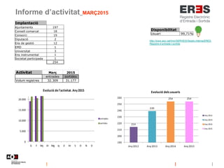 Informe d’activitat_MARÇ2015
Disponibilitat
Usuari 99,71%
Implantació
Ajuntaments 197
Consell comarcal 18
Consorci 19
Diputació 2
Ens de gestió 12
EMD 1
Universitat 3
Ens instrumental 1
Societat participada 1
254
214
239
254 254
190
200
210
220
230
240
250
260
Any 2012 Any 2013 Any 2014 Any 2015
Evolució dels usuaris
Any 2012
Any 2013
Any 2014
Any 2015
Activitat Març 2015
entrades sortides
Volum registres 32.309 31.177
0
5.000
10.000
15.000
20.000
G F Mç Al Mg Jy Jl At S O N D
Evolució de l'activitat. Any2015
entrades
sortides
http://www.aoc.cat/Inici/SERVEIS/Gestio-interna/ERES-
Registre-d-entrada-i-sortida
 