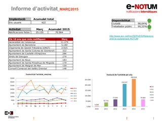 Informe d’activitat_MARÇ2015
Disponibilitat
Ciutadà 98,64%
Treballador públic 99,55%
Activitat Març Acumulat 2015
Notificacions fetes 25.155 70.964
Els 10 ens que més notifiquen Març
Generalitat de Catalunya 11.379
Ajuntament de Barcelona 5.180
Organisme de Gestió Tributària (ORGT) 2.925
Ajuntament de Santa Coloma de Gramenet 322
Ajuntament de Castelló d'Empúries 286
Síndic de Greuges 279
Ajuntament de Reus 183
Ajuntament de Santa Perpètua de Mogoda 179
Ajuntament de Malgrat de Mar 159
Consell Comarcal del Vallès Oriental 148
0
5000
10000
15000
20000
25000
30000
35000
G F Mç Al Mg Jy Jl At S O N D
Evolució de l'activitat_mes/any
2010
2011
2012
2013
2014
2015
6.064
42.733
71.039
214.537
260.918
70.964
5.000
55.000
105.000
155.000
205.000
255.000
2010 2011 2012 2013 2014 2015
Evolució de l'activitat per any
2010
2011
2012
2013
2014
2015
Implantació Acumulat total
Ens usuaris 422
http://www.aoc.cat/Inici/SERVEIS/Relacions-
amb-la-ciutadania/e-NOTUM
 