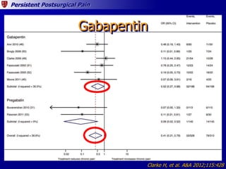 Persistent Postsurgical Pain
Gabapentin
Clarke H, et al. A&A 2012;115:428
 