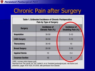 Persistent Postsurgical Pain
Chronic Pain after Surgery
 