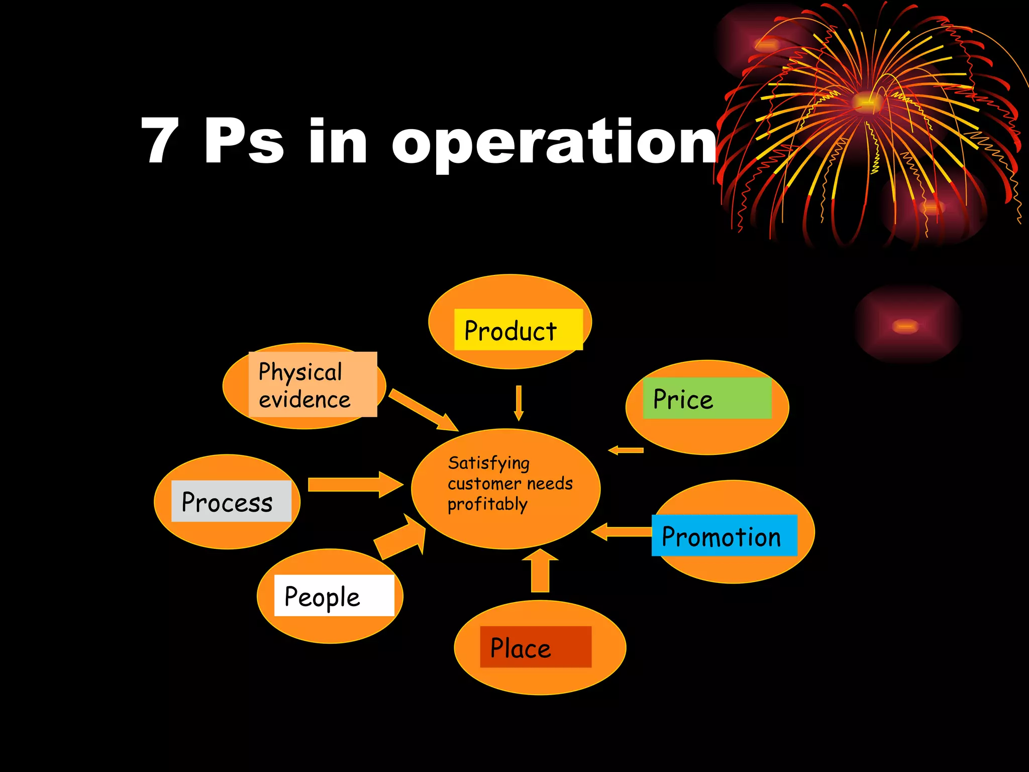 7 Ps in operation Satisfying customer needs profitably Product Physical evidence Process People Place Promotion Price 