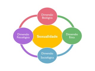 Dimensão
                Biológica




Dimensão                      Dimensão
Psicológica   Sexualidade       Ética




                Dimensão
                Sociológica
 
