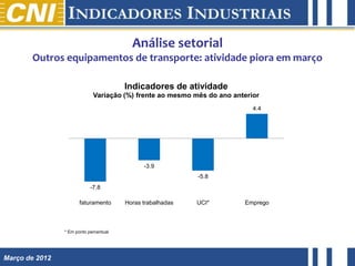 Análise setorial
       Outros equipamentos de transporte: atividade piora em março

                                        Indicadores de atividade
                             Variação (%) frente ao mesmo mês do ano anterior
                                                                           4.4




                                              -3.9
                                                            -5.8
                            -7.8

                       faturamento      Horas trabalhadas   UCI*        Emprego



                * Em ponto percentual




Março de 2012
 