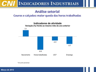 Análise setorial
            Couros e calçados: maior queda das horas trabalhadas

                                        Indicadores de atividade
                             Variação (%) frente ao mesmo mês do ano anterior
                            3.1




                                                            -2.0

                                                                          -3.7


                                              -6.6

                       faturamento      Horas trabalhadas   UCI*        Emprego



                * Em ponto percentual




Março de 2012
 