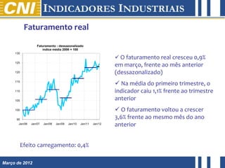 Faturamento real
                    Faturamento - dessazonalizado
                       índice média 2006 = 100
     130
                                                                       O faturamento real cresceu 0,9%
     125
                                                                      em março, frente ao mês anterior
     120                                                              (dessazonalizado)
     115
                                                                       Na média do primeiro trimestre, o
     110                                                              indicador caiu 1,1% frente ao trimestre
     105                                                              anterior
     100                                                               O faturamento voltou a crescer
      95
                                                                      3,6% frente ao mesmo mês do ano
       Jan/06   Jan/07   Jan/08   Jan/09   Jan/10   Jan/11   Jan/12
                                                                      anterior


       Efeito carregamento: 0,4%

Março de 2012
 