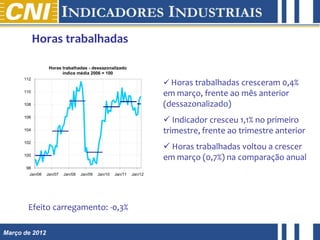 Horas trabalhadas

                  Horas trabalhadas - dessazonalizado
                        índice média 2006 = 100
      112
                                                                        Horas trabalhadas cresceram 0,4%
      110
                                                                       em março, frente ao mês anterior
      108                                                              (dessazonalizado)
      106
                                                                        Indicador cresceu 1,1% no primeiro
      104                                                              trimestre, frente ao trimestre anterior
      102
                                                                        Horas trabalhadas voltou a crescer
      100
                                                                       em março (0,7%) na comparação anual
       98
        Jan/06   Jan/07   Jan/08   Jan/09   Jan/10   Jan/11   Jan/12




       Efeito carregamento: -0,3%

Março de 2012
 