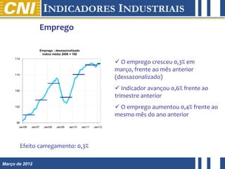 Emprego

                         Emprego - dessazonalizado
                          índice média 2006 = 100
     114
                                                                         O emprego cresceu 0,3% em
                                                                        março, frente ao mês anterior
     110
                                                                        (dessazonalizado)

     106
                                                                         Indicador avançou 0,6% frente ao
                                                                        trimestre anterior
     102                                                                 O emprego aumentou 0,4% frente ao
                                                                        mesmo mês do ano anterior
      98
       Jan/06   Jan/07     Jan/08   Jan/09   Jan/10   Jan/11   Jan/12




           Efeito carregamento: 0,3%

Março de 2012
 
