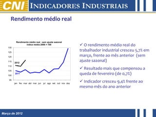 Rendimento médio real


           Rendimento médio real - sem ajuste sazonal

    130
                   índice média 2006 = 100                     O rendimento médio real do
    125
                                                              trabalhador industrial cresceu 5,7% em
    120                                                       março, frente ao mês anterior (sem
    115
          2012
                                                              ajuste sazonal)
    110

    105
                                                               Resultado mais que compensou a
    100
          2011                                                queda de fevereiro (de 0,7%)
     95
          jan fev mar abr mai jun   jul ago set out nov dez
                                                               Indicador cresceu 9,4% frente ao
                                                              mesmo mês do ano anterior




Março de 2012
 