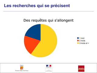 Les recherches qui se précisent Des requêtes qui s'allongent 