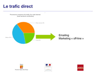 Le trafic direct Emailing Marketing « off-line » 