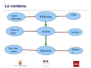 Le contenu Réflexion Action Réaction Ligne  éditoriale Cible Mise en ligne Notifier Suivi des  comm Réponse 