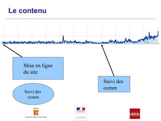 Le contenu Suivi des  comm Mise en ligne du site Suivi des  comm 