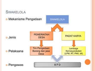 Mekanismepelaksanaan kegiatanSwakelolaKepaladesamenetapkanSekretarisDesasebagaiKoordinatorPTPKDes;KepalaDesamenetapkankepalaurusansebagaiPTPKDesberdasarkanbidangurusanmasing-masing :KepalaurusanumumditetapkansebagaiPTPKDes yang berkaitandenganbidangurusanumum;KepalaurusanpemerintahanditetapkansebagaiPTPKDes yang berkaitandengankegiatanPemerintahan;Kepalaurusan Pembangunan ditetapkansebagaiPTPKDes yang berkaitandengankegiatan Pembangunan, danseterusnya;KepalaDesamenetapkanTim PengadaandanTim PengawasKegiatan.