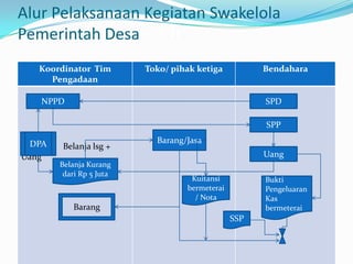 AlurPelaksanaanKegiatanSwakelolaPemerintahDesa 5 s.d <15 Jt (dg penunjukanlangsung 1 penyediabarang/ jasa)DPANPPDSPDSPPBarang/JasaUangDPABarang/ jasaBuktiPengeluaranKasbermeteraiBelanja 5 sd 15 jtSSPKuitansibermeterai/ NotaSuratPemesananBarangSuratperintahKerjaSSPBeritaAcaraPemeriksaanBarangBeritaAcaraSerahterimabarangSPB + SPK + BAPB+BASTB