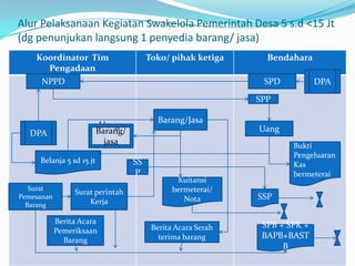 AlurPelaksanaanKegiatanSwakelolaPemerintahDesa 15 sd < 50 jt (dg PemilihanLangsungsetelahmembandingkan 3 penyediaBarang/ jasa)DPANPPDSPDSPPBarang/JasaUangDPABarang/ jasaBuktiPengeluaranKasbermeteraiBelanja 15 sd 50 jtSSPKuitansibermeterai/ NotaSuratPemesananBarangSuratperintahKerjaSSPBeritaAcaraPemeriksaanBarangBeritaAcaraSerahterimabarangSPB + SPK + BAPB+BASTB