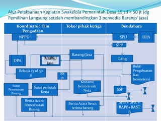 PEMBAYARAN SWAKELOLA PEMERINTAH DESAPembayaranswakelolapemerintahdesa : Suratperjanjiankerja (SPK) yang mengaturhakdankewajibankeduabelahpihakataulebih. Suratpemesananbarang (SPB) Beritaacarapemeriksaaanbarang. Berita acara serah terima dengan pihak penerima manfaat; Kwitansidan nota pengadaanbarang/jasa.PPh + PPnDokumentasidanfoto-fotobarang yang telahdibeli. 