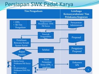 SK Tim PengadaanPengumumanPendaftaran  SWK PdtKaryaPersyaratanAdministrasiPendaftaranPeserta& Pengambilan RKSProposalPenjelasanRencanaKerja& Syarat-SyaratPengajuan ProposalSeleksiRapatpanitiaSuratPerjanjianKerja (SPK, 2 rangkap)BeritaAcaraPelaksanaPdtKarya & 
