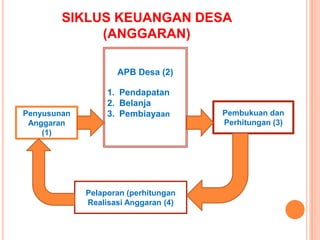 Siklus APB Desa(Perbup 03 Th 2010 TtgpedomanPengelolaanKeuanganDesa)DibahasBersama : Kades dg BPDDijabarkanDalamMusren-bangdesDijabarkanDalamMusren-bangdesVisi& MisiKadesTerpilihRaperdesAPB DesaPersetujuanRaperdesAPB DesaRKP Desa(Keputu-san Kades)RPJM Desa (Perdes)Disam-paikanKeBupatiKepalaDesaMenyusunKadesdanSekdesMenyusunSekdesMenyusun