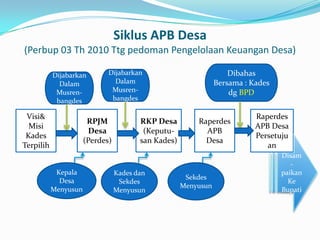 LanjutanPerdesAPB DesaSesuaiDisam-paikanKeBupatiEvaluasiRAPBDesOlehBupatiLebih Dr 20 HariKerjaDitindak-lanjuti/ DiperbaikiDikembalikanMenggu-nakanPagu APB DesaThSebelum-nyaTidakSesuaiTidakDitindak-lanjuti