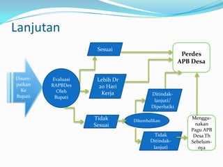 Struktur APB Desa(Perbup)APB Desa