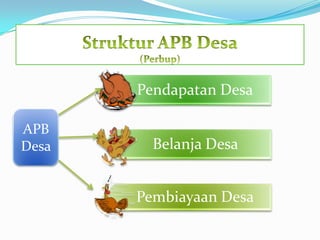 PenjelasanStruktur APB DesaPendapatanDesa, meliputisemuapenerimaanuangmelaluirekeningdesa yang merupakanhakdesadalam 1 (satu) tahunanggaran yang tidakperludibayarkembaliolehdesa.Belanjadesa, meliputisemuapengeluarandarirekeningdesa yang merupakankewajibandesadalam 1 (satu) tahunanggaran yang tidakakandiperolehpembayarannyakembaliolehdesa.Belanjatidaklangsung, merupakanbelanja yang dianggarkantidakterkaitsecaralangsungdenganpelaksanaankegiatan.Belanja langsung, merupakan belanja yang dianggarkan terkait secara langsung dengan pelaksanaan kegiatan.Pembiayaandesa, meliputisemuapenerimaan yang perludibayarkembalidan/ataupengeluaran yang akanditerimakembali, baikpadatahunanggaran yang bersangkutanmaupunpadatahun-tahunanggaranberikutnya.