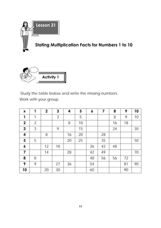 11
 
Study the table below and write the missing numbers.
Work with your group.
x 1 2 3 4 5 6 7 8 9 10
1 1 3 5 8 9 10
2 2 8 10 16 18
3 3 9 15 24 30
4 8 16 20 28
5 5 20 25 35 50
6 12 18 36 42 48
7 14 28 42 49 70
8 8 48 56 56 72
9 9 27 36 54 81 90
10 20 30 60 90
 
Lesson 31
Stating Multiplication Facts for Numbers 1 to 10 
Activity 1
 
 