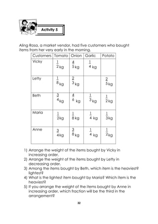32 
Aling Rosa, a market vendor, had five customers who bought items from her very early in the morning. 
Customers 
Tomato 
Onion 
Garlic 
Potato 
Vicky 
kg 
kg 
kg 
Letty 
kg 
kg 
kg 
Beth 
kg 
kg 
kg 
kg 
Maria 
kg 
kg 
kg 
kg 
Anne 
kg 
kg 
kg 
kg 
1) Arrange the weight of the items bought by Vicky in increasing order. 
2) Arrange the weight of the items bought by Letty in decreasing order. 
3) Among the items bought by Beth, which item is the heaviest? lightest? 
4) What is the lightest item bought by Maria? Which item is the heaviest? 
5) If you arrange the weight of the items bought by Anne in increasing order, which fraction will be the third in the arrangement? 
Activity 5 
1 
2 
4 
5 
1 
8 
1 
4 
2 
3 
2 
5 
3 
4 
4 
6 
1 
3 
1 
2 
1 
2 
1 
8 
1 
3 
1 
4 
1 
2 
3 
4 
3 
8 
1 
4  