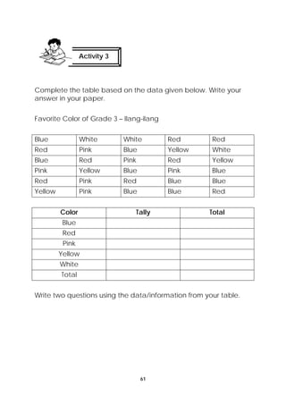 Complete the table based on the data given below. Write your 
answer in your paper. 
Favorite Color of Grade 3 – Ilang-ilang 
Blue White White Red Red 
Red Pink Blue Yellow White 
Blue Red Pink Red Yellow 
Pink Yellow Blue Pink Blue 
Red Pink Red Blue Blue 
Yellow Pink Blue Blue Red 
Color Tally Total 
Blue 
Red 
Pink 
Yellow 
White 
Total 
Write two questions using the data/information from your table. 
61 
Activity 3 
 
