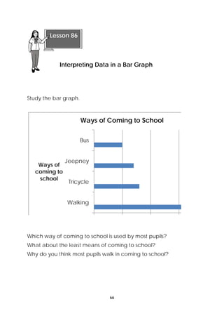 Interpreting Data in a Bar Graph 
66 
Lesson 86 
Study the bar graph. 
Bus 
Jeepney 
Tricycle 
Walking 
Ways of 
coming to 
school 
Ways of Coming to School 
Which way of coming to school is used by most pupils? 
What about the least means of coming to school? 
Why do you think most pupils walk in coming to school? 
 