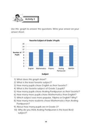 Activity 2 
Use this graph to answer the questions. Write your anwer on your 
anwer sheet. 
1) What does this graph show? 
2) What is the least favorite subject? 
3) How many pupils chose English as their favorite? 
4) What is the favorite subject of Grade 3 pupils? 
5) How many pupils chose Araling Panlipunan as their favorite? 
6) How many more pupils chose Mathematics than English? 
7) Which subject was more popular, Filipino or English? Why? 
8) How many more students chose Mathematics than Araling 
Panlipunan? 
9) About how many pupils are in Grade 3? 
10) Why do you think Araling Panlipunan is the least liked 
68 
subject? 
 
