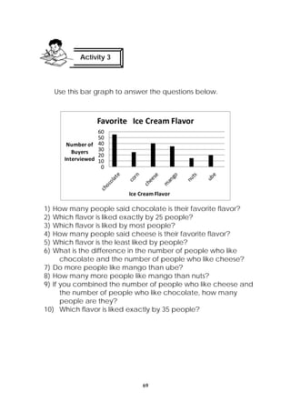 Use this bar graph to answer the questions below. 
Favorite Ice Cream Flavor 
60 
50 
40 
30 
20 
10 
1) How many people said chocolate is their favorite flavor? 
2) Which flavor is liked exactly by 25 people? 
3) Which flavor is liked by most people? 
4) How many people said cheese is their favorite flavor? 
5) Which flavor is the least liked by people? 
6) What is the difference in the number of people who like 
chocolate and the number of people who like cheese? 
7) Do more people like mango than ube? 
8) How many more people like mango than nuts? 
9) If you combined the number of people who like cheese and 
the number of people who like chocolate, how many 
people are they? 
10) Which flavor is liked exactly by 35 people? 
69 
Activity 3 
0 
Number of 
Buyers 
Interviewed 
Ice Cream Flavor 
 