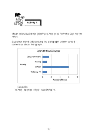 Maan interviewed her classmate Ana as to how she uses her 10 
hours. 
Study her friend’s data using the bar graph below. Write 5 
sentences about her graph. 
Example: 
1) Ana spends 1 hour watching TV. 
70 
Activity 4 
 