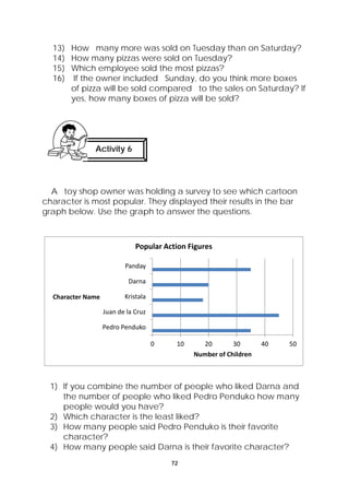 13) How many more was sold on Tuesday than on Saturday? 
14) How many pizzas were sold on Tuesday? 
15) Which employee sold the most pizzas? 
16) If the owner included Sunday, do you think more boxes 
of pizza will be sold compared to the sales on Saturday? If 
yes, how many boxes of pizza will be sold? 
Activity 6 
A toy shop owner was holding a survey to see which cartoon 
character is most popular. They displayed their results in the bar 
graph below. Use the graph to answer the questions. 
0 10 20 30 40 50 
72 
Panday 
Darna 
Kristala 
Juan de la Cruz 
Pedro Penduko 
Number of Children 
Character Name 
Popular Action Figures 
1) If you combine the number of people who liked Darna and 
the number of people who liked Pedro Penduko how many 
people would you have? 
2) Which character is the least liked? 
3) How many people said Pedro Penduko is their favorite 
character? 
4) How many people said Darna is their favorite character? 
 