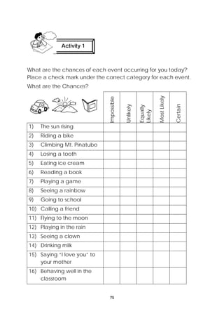 Activity 1 
What are the chances of each event occurring for you today? 
Place a check mark under the correct category for each event. 
What are the Chances? 
Impossible 
75 
Unlikely 
Equally 
Likely 
Most Likely 
Certain 
1) The sun rising 
2) Riding a bike 
3) Climbing Mt. Pinatubo 
4) Losing a tooth 
5) Eating ice cream 
6) Reading a book 
7) Playing a game 
8) Seeing a rainbow 
9) Going to school 
10) Calling a friend 
11) Flying to the moon 
12) Playing in the rain 
13) Seeing a clown 
14) Drinking milk 
15) Saying “I love you” to 
your mother 
16) Behaving well in the 
classroom 
 