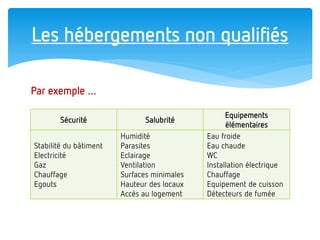 Les hébergements non qualifiés 
Sécurité 
Salubrité 
Equipements élémentaires 
Stabilité du bâtiment Electricité Gaz Chauffage Egouts 
Humidité Parasites Eclairage Ventilation Surfaces minimales Hauteur des locaux Accès au logement 
Eau froide Eau chaude WC Installation électrique Chauffage Equipement de cuisson Détecteurs de fumée 
Par exemple …  