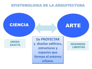 EPISTEMOLOGIA DE LA ARQUITECTURA
CIENCIA ARTE
ORDEN
EXACTA DESORDEN
LIBERTAD
De PROYECTAR
y diseñar edificios,
estructuras y
espacios que
forman el entorno
urbano.
 